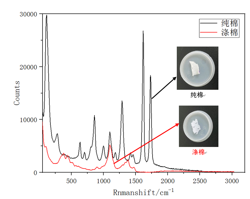 图2：纯棉和涤棉的1064拉曼光谱.png