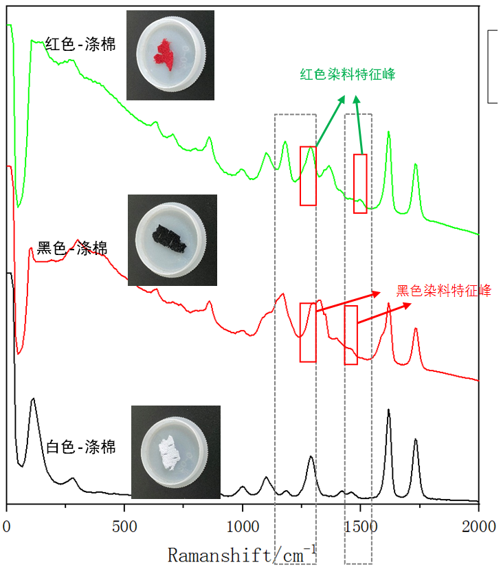 图3：不同颜色涤棉的1064拉曼光谱.png