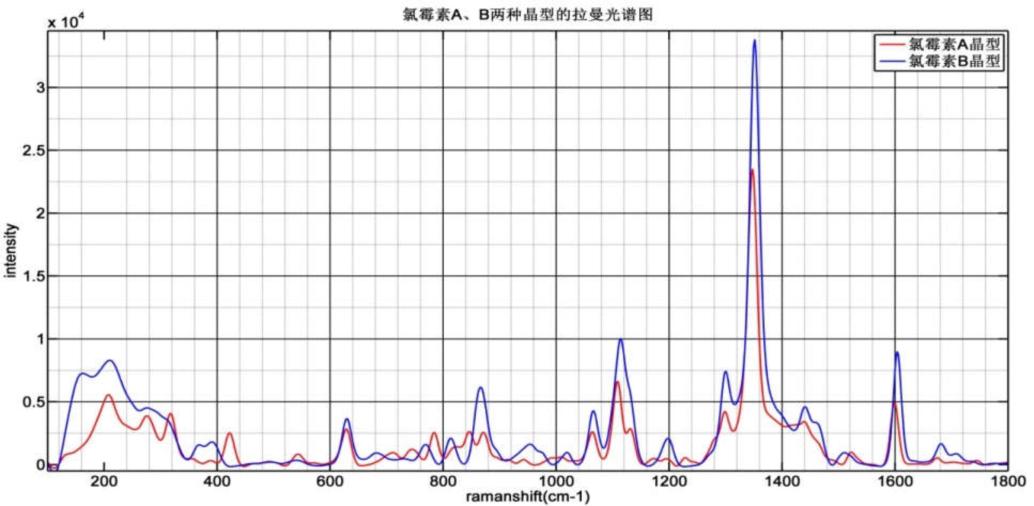 氯霉素A晶型和B晶型的拉曼特征峰位.jpg